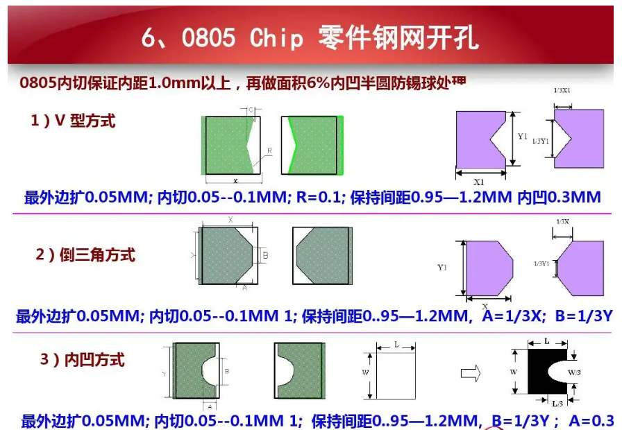 鋼網(wǎng)防錫珠開(kāi)孔處理